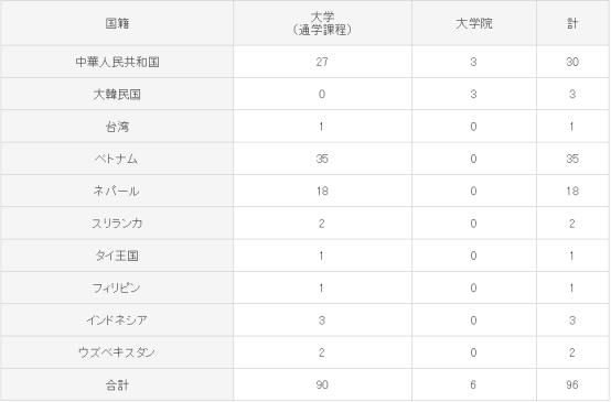 这所大学竟然通过N1就有奖学金拿？