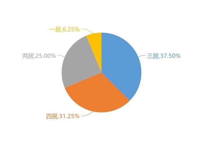 大数据|11月伊川新房用户关注度大数据报告