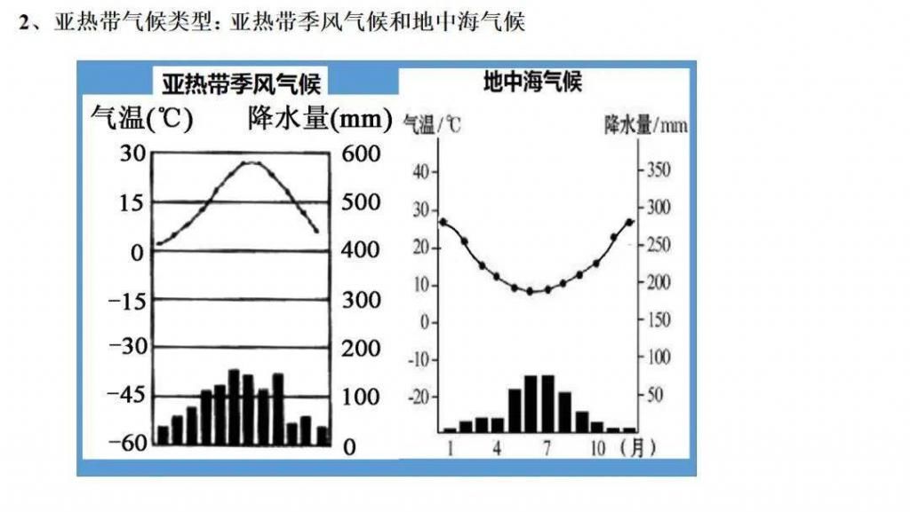 世界气候类型（高三一轮复习）