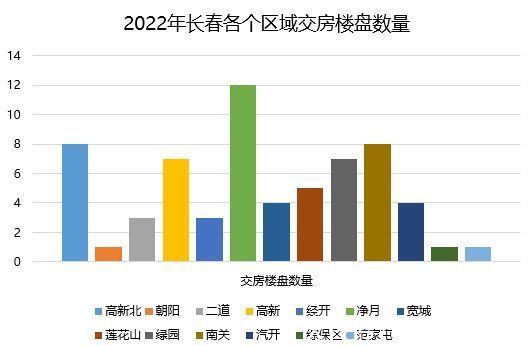 交房|收藏！2022年长春新房交房时间一览(经开)