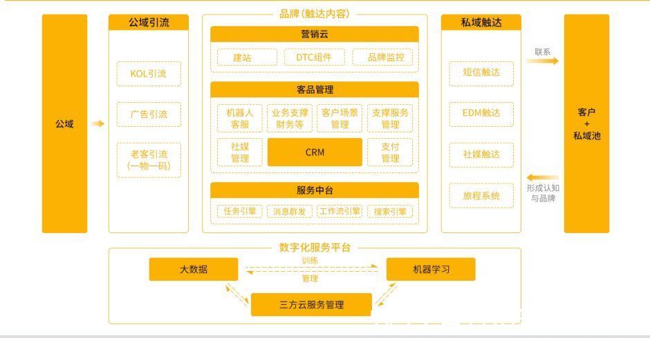 scrm|对标SPT、服务国内出海品牌，蜂巢SCRM搭建私域流量经营一站式服务