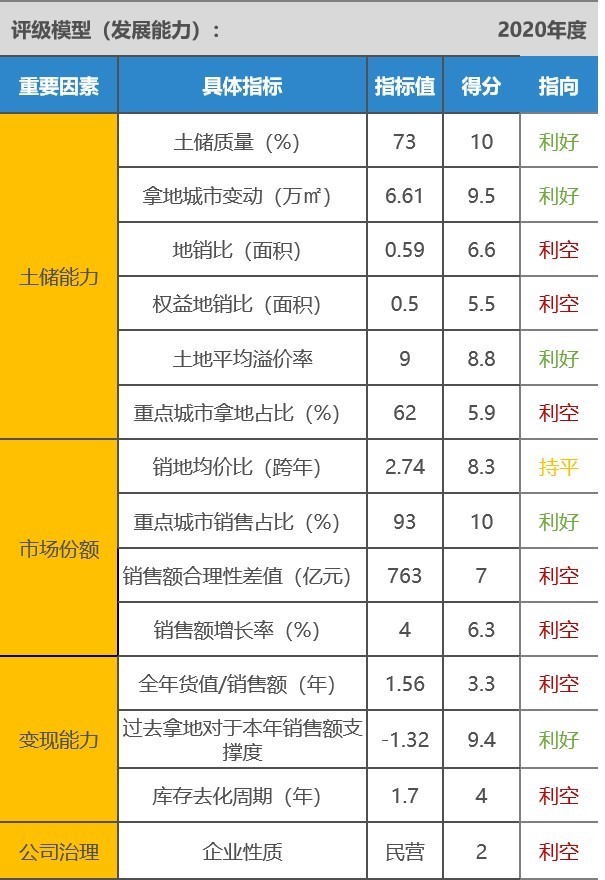 指标|融创中国——2020年企业动态风险评级（06）