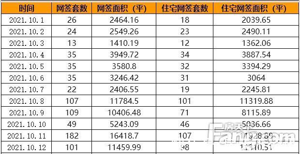 楼盘|「湛江楼盘网签」10.12湛江商品房网签101套 库存数62042套
