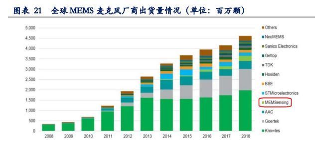 国产|集微咨询：三大巨头垄断硅麦克风市场份额，中小厂商国产替代空间大