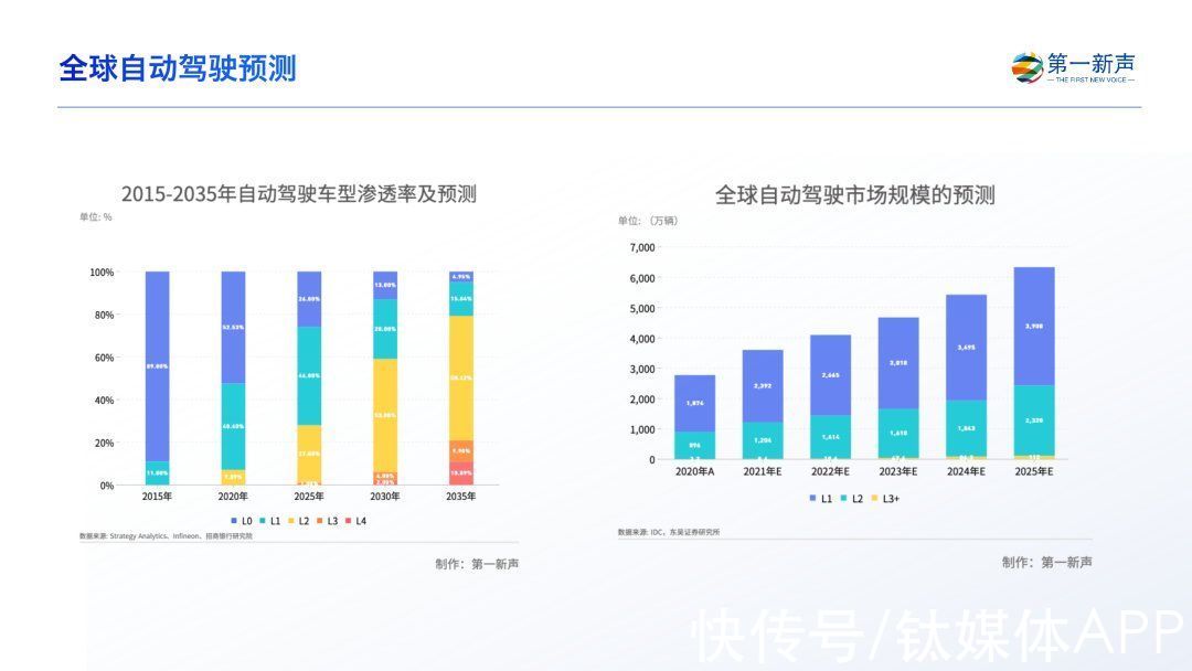 智能汽车|红杉、深创投、光速中国等押注汽车科技赛道，国内自动驾驶战斗迫在眉睫，如何突围？