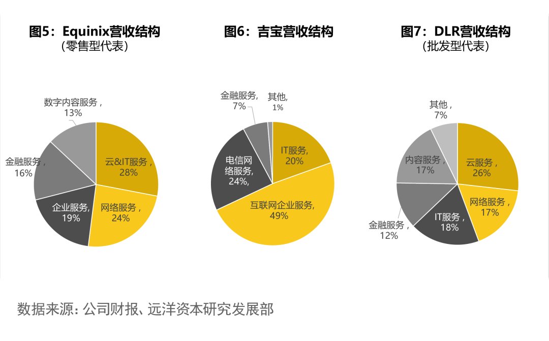 IDC|IDC热潮下行业客户格局将何去何从？