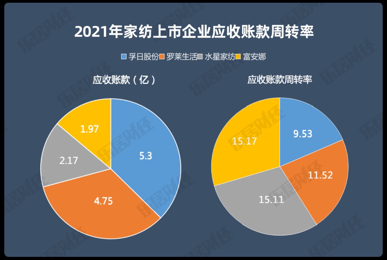 2021家居报告⑧|罗莱57亿拿下销冠，富安娜掉队孚日多指标垫底 | 毛利率