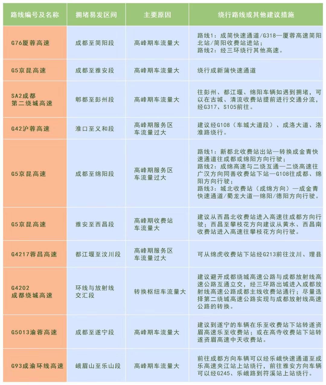 清明节高速免费1天 四川这些高速路段最易堵