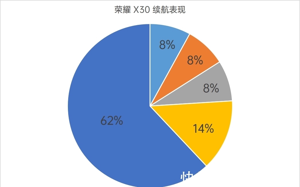 电量|荣耀X30续航测评：大电池还轻薄，续航能力爆表了？