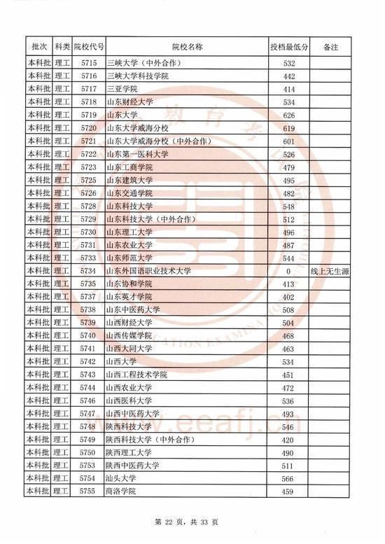 2020福建本科院校录取投档线汇总！2021高考志愿填报参考