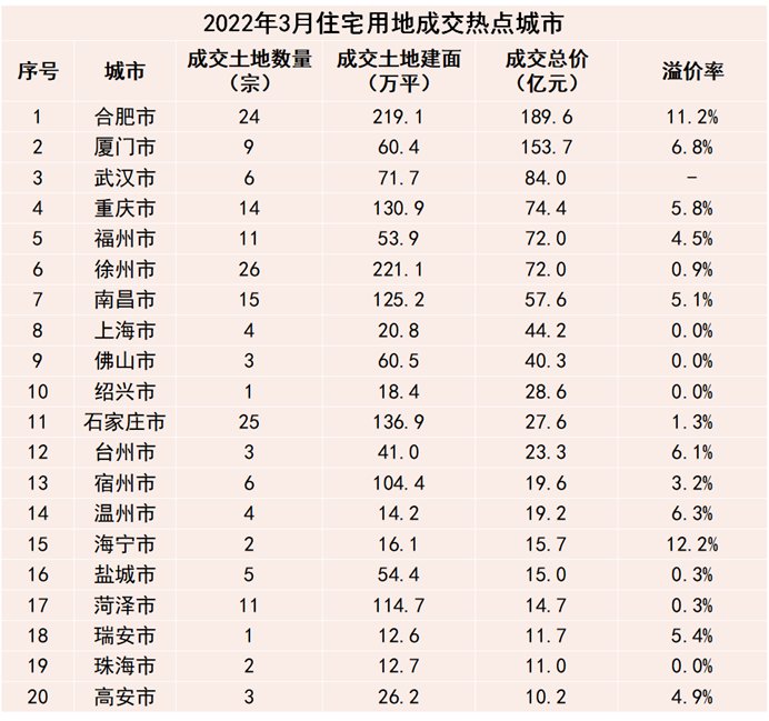 二线城市|四月房地产企业新增土地储备报告：触底回暖