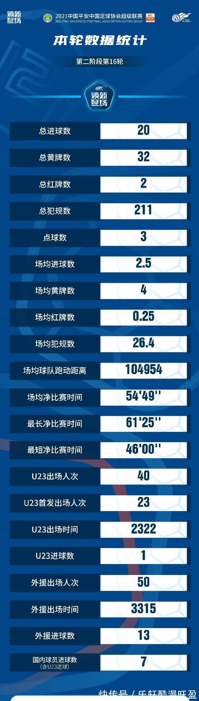 武汉队|中超数据2位奥斯卡领跑3项统计，沧州雄狮互殴制造另类“最多”