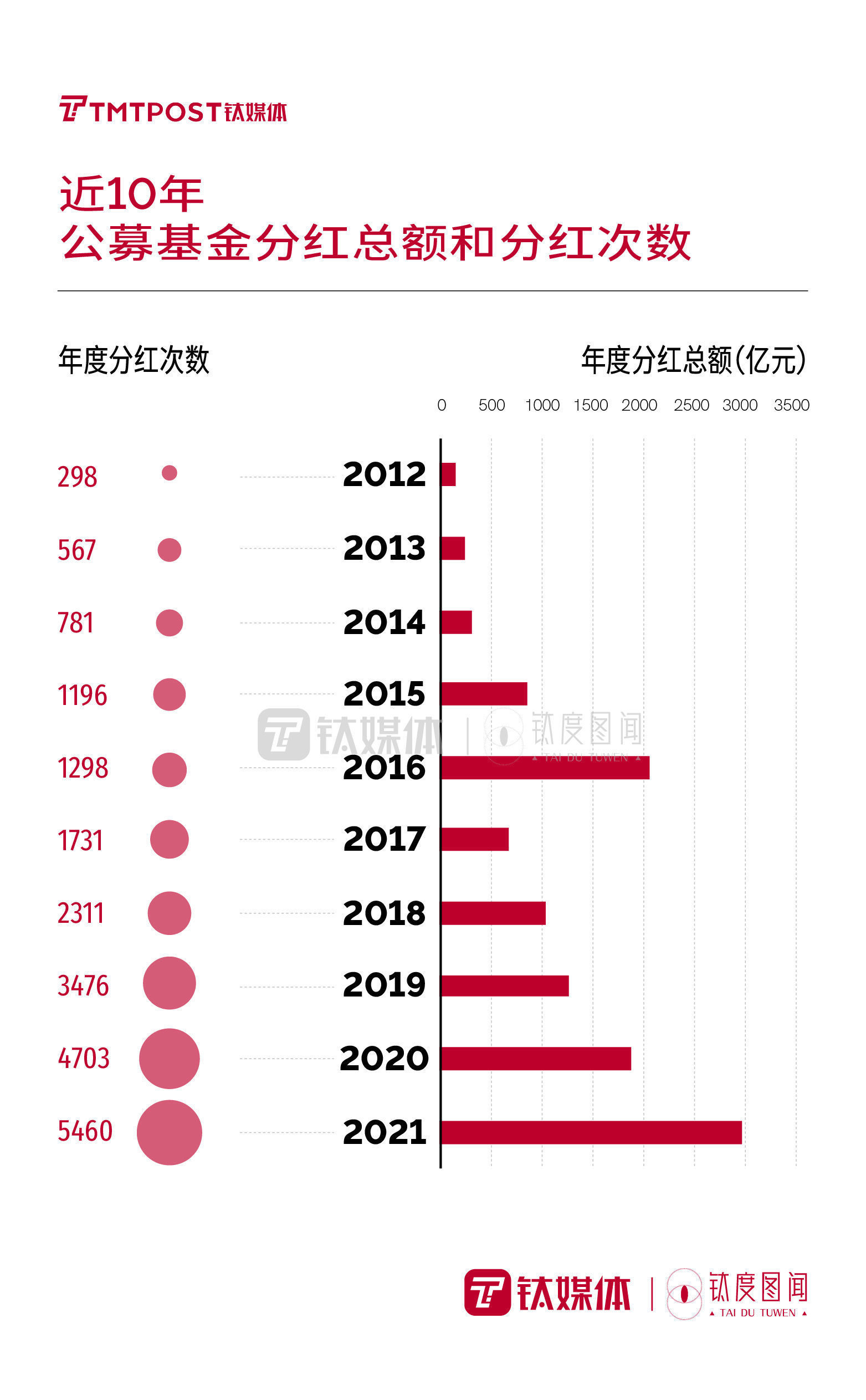 钛度图闻|一文回顾基金投资数据，哪些“稳赚”规律值得关注？| 公募基金