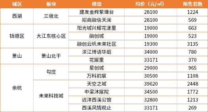 楼盘|杭州楼市进入“解限时代”2.7万套被锁五年的房子 是最后的输家？