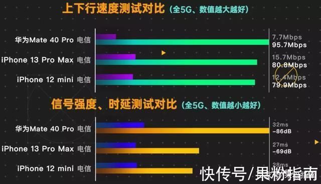 华为|iPhone 13 信号测试出炉，提升了多少?