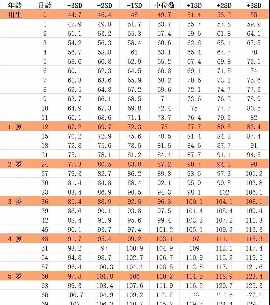 营养物质|最新儿童身高标准表快收藏，男童女童有差异，7岁以下都可对照
