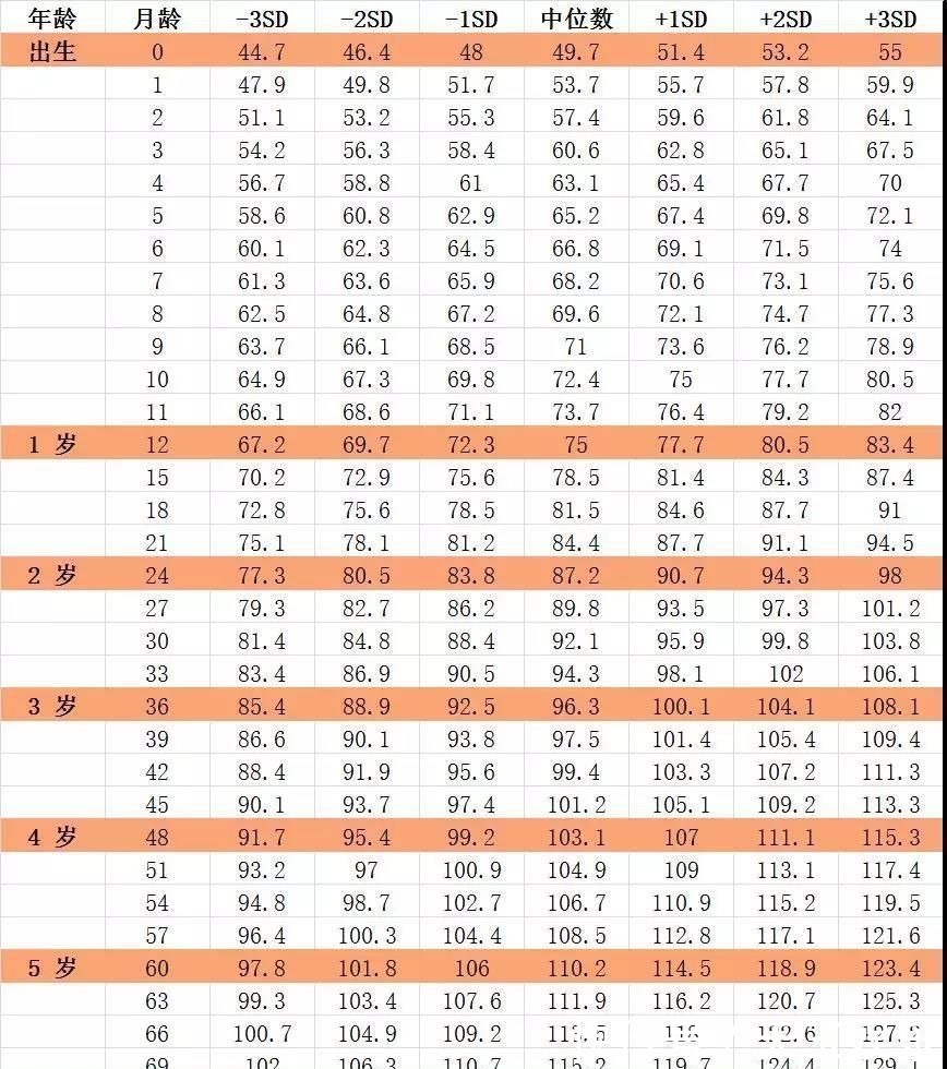 营养物质|最新儿童身高标准表快收藏,男童女童有差异,7岁以下都可对照