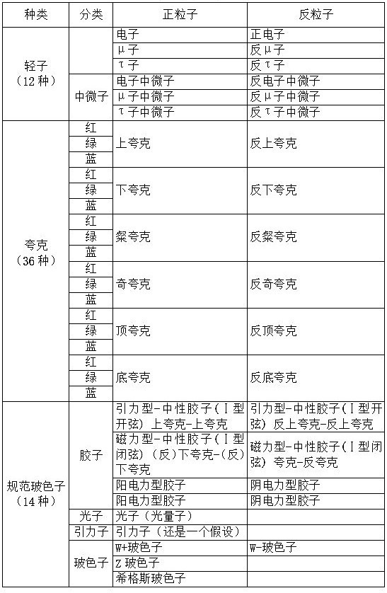 大一统论：粒子物理大一统标准模型