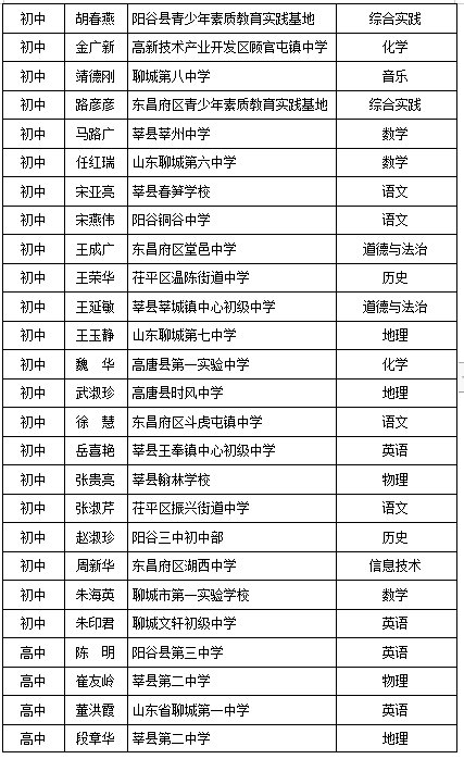 班主任|聊城市第五期水城名校长名师、第一期名班主任建设工程人选名单公示