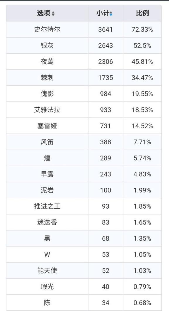 MVP|明日方舟 第八章中MVP干员是哪些？玩家：42姐榜首，夜莺人权真神