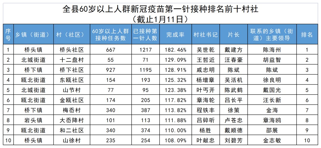 新冠疫苗|永嘉60岁以上人群新冠疫苗接种排名公布！