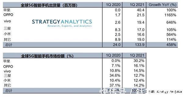 oppo|Q2全球安卓5G手机出货量：O系出货量超2500万登顶，成最大赢家