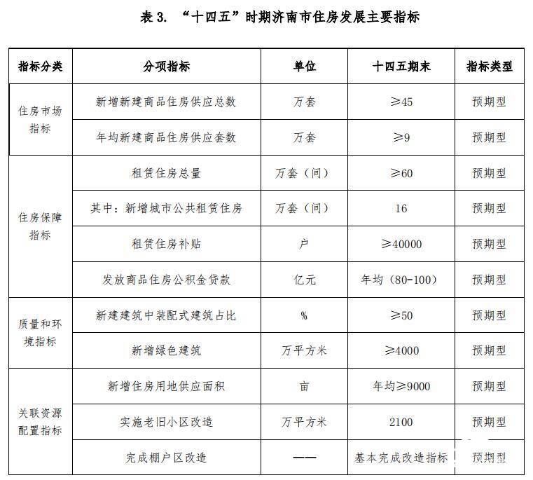 商品住房|到2025年济南新增新建商品住房不少于45万套 未来五年济南住房发展这样规划