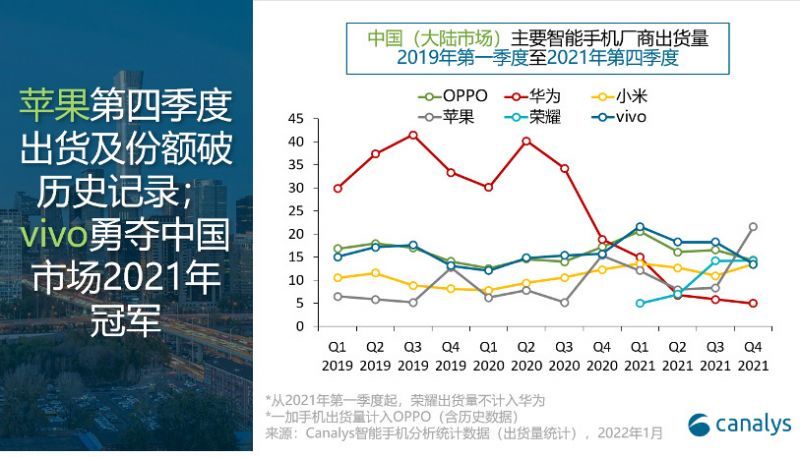 第一季度|Canalys：2021年中国智能手机增长乏力 OV坐稳前二