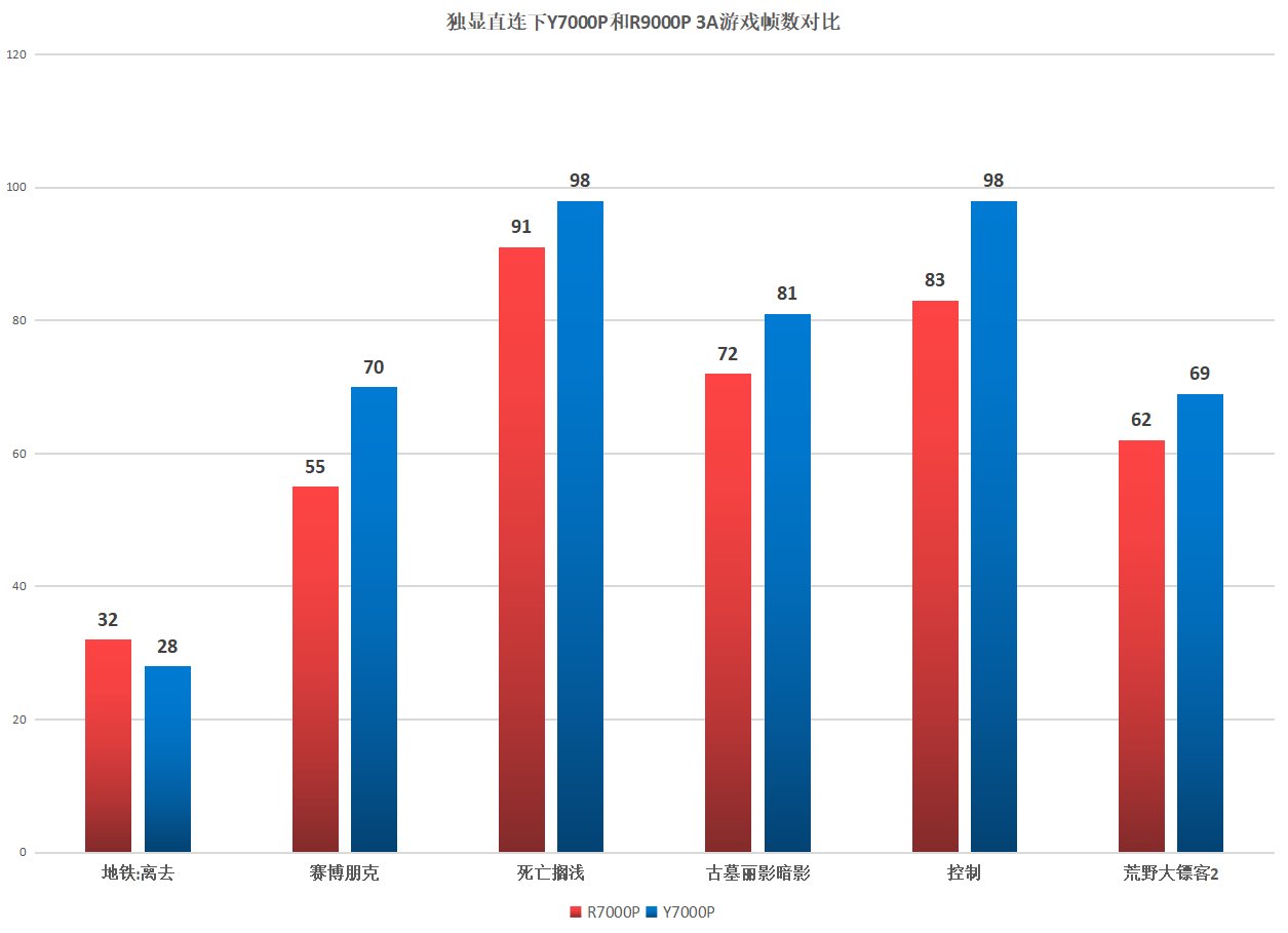 拯救者|拯救者独显直连实机对抗，i5-11400H vs R7-5800H：酷睿帧率胜10%