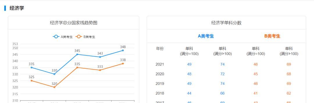 历史学|2022考研生必备！近5年考研国家线超全汇总，初试要考多少分才能考上？