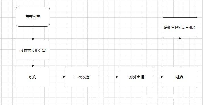 长租公寓|从老东家蛋壳公寓分析长租公寓