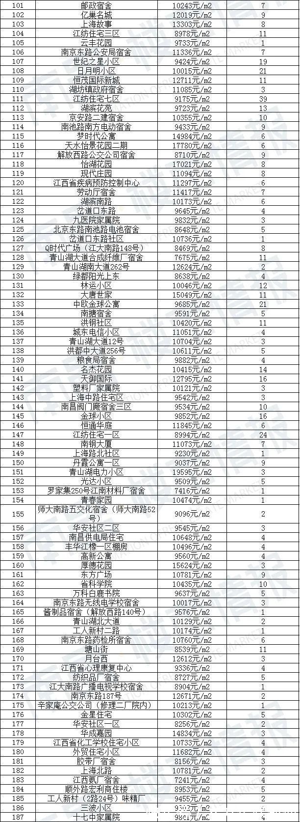 房源|90天0成交!南昌1780个超难卖小区曝光
