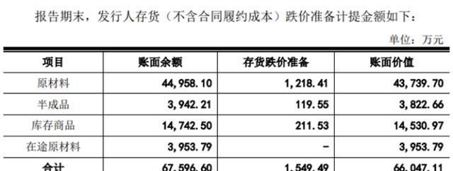 唯捷创芯|唯捷创芯问询回复：半成品及原材料变现价值高，不存在存货减值迹象