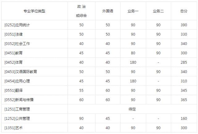 专项计划|北京师范大学19-21年考研复试分数线