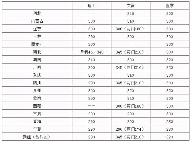 2021年考研人的盼望，华中高校复试分数线，每份等待都值得