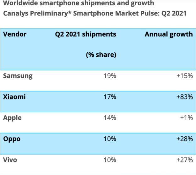小米|最前线丨Canalys：小米Q2全球手机出货量超越苹果排名第二，OV跑赢大盘