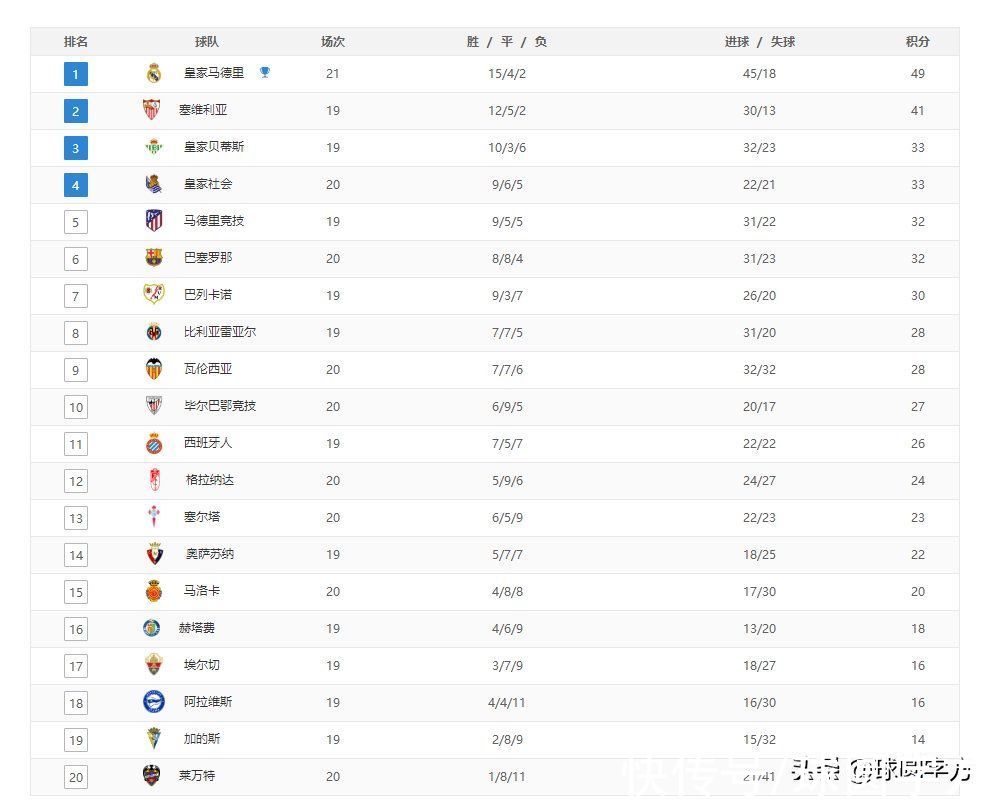 皇家社會(huì)|西甲最新積分榜：皇馬8分領(lǐng)跑，巴薩平球居第六，馬競(jìng)迎良機(jī)