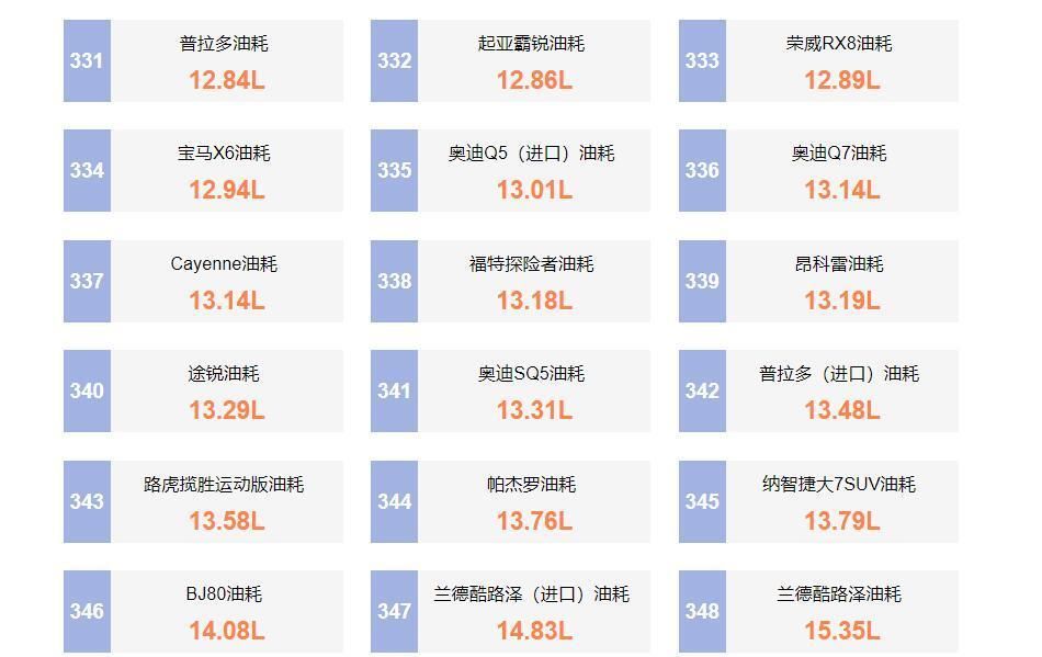 超级|SUV油耗排行榜更新，超级黑马最省油，7个油进不了前十名！