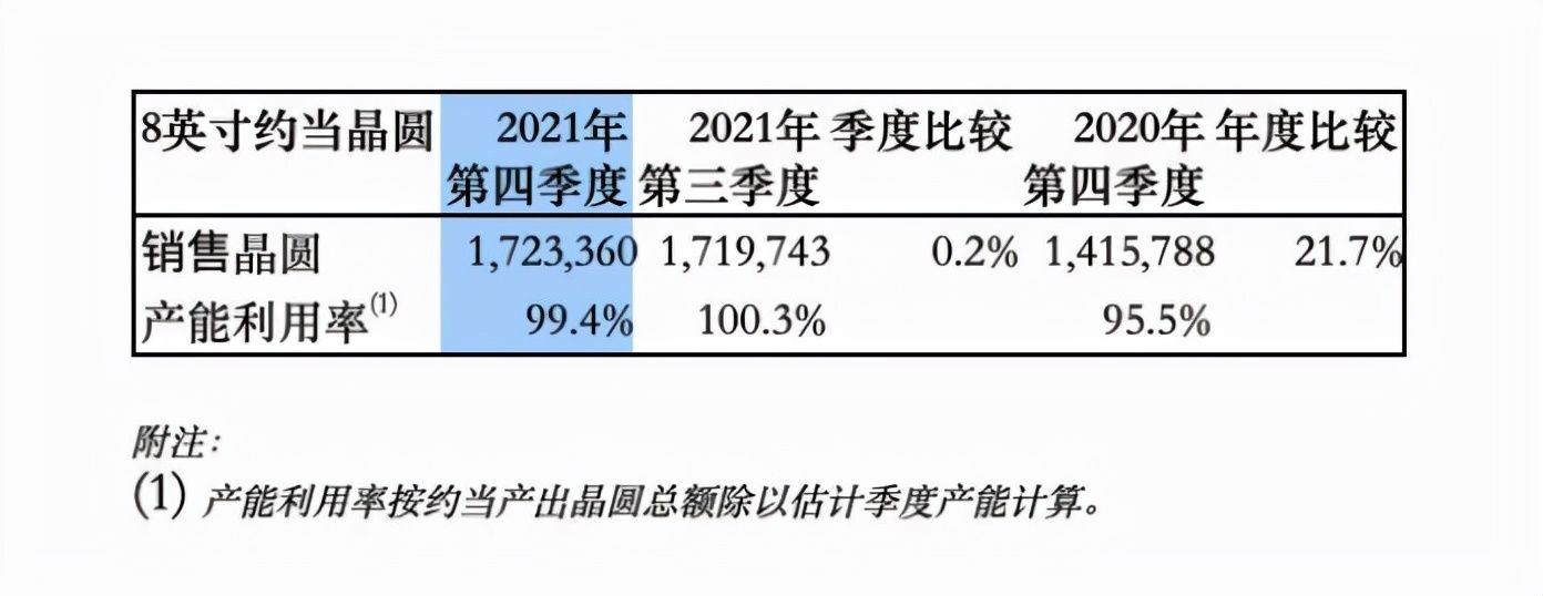 代工|猛收100多亿元！中芯国际最新财报出炉：妥妥全球半导体巨头