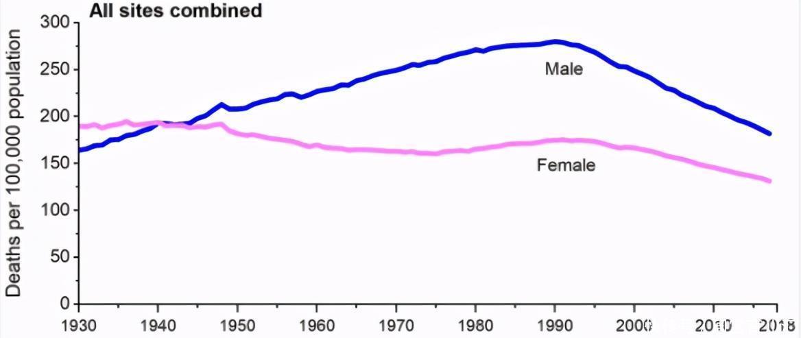 患癌|美国癌症死亡率持续下降,什么原因?四大措施,是最大的功臣