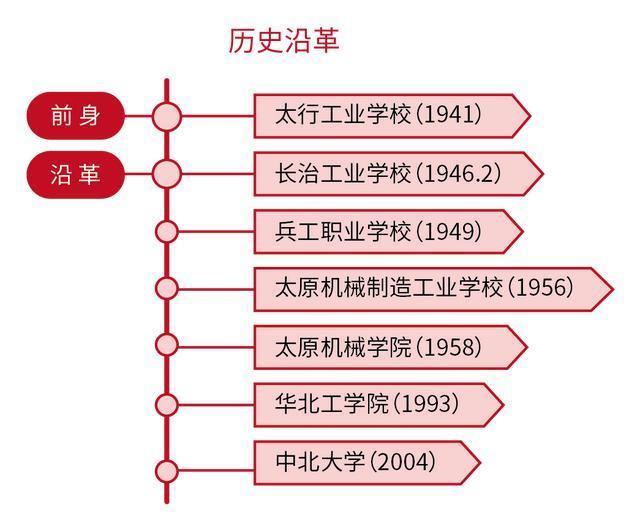 双一流|原国防八校之中北大学为什么现在没落了？