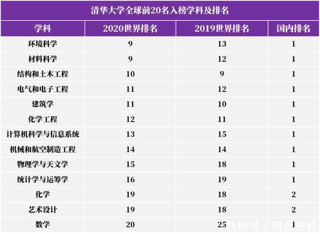 2020年QS世界大学学科排名发布，世界前十学科，清华力压北大