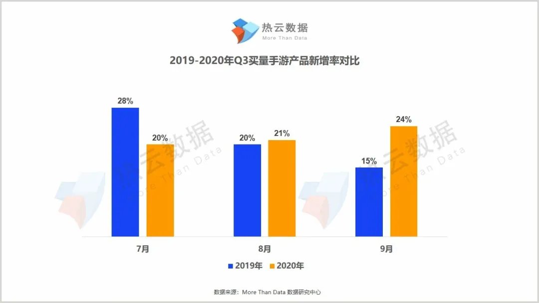 发力|Q3买量报告：SLG发力，重度产品全面回归
