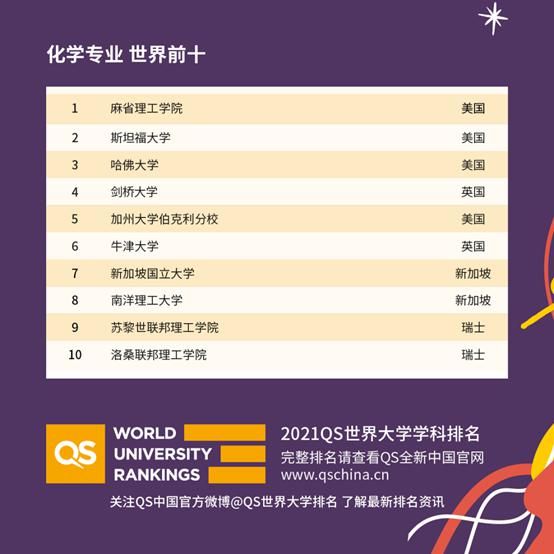 QS2021世界大学学科排名，中国高校亮了！