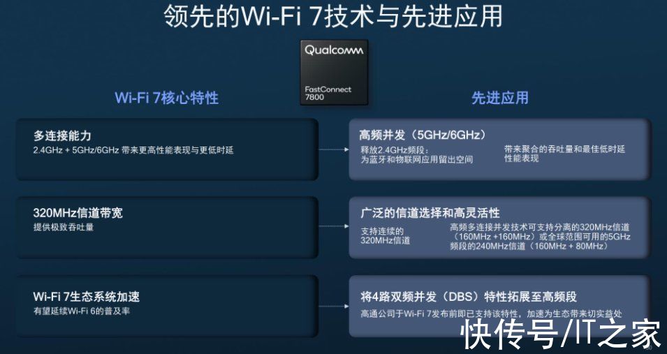 频段|高通推出全球首个 Wi-Fi 7 解决方案，2022 年下半年商用面世