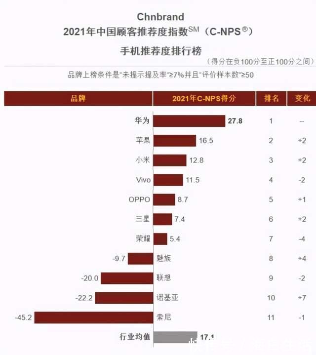 用户|华为、小米、苹果、OV，谁家用户最忠实？结果也许你没想到