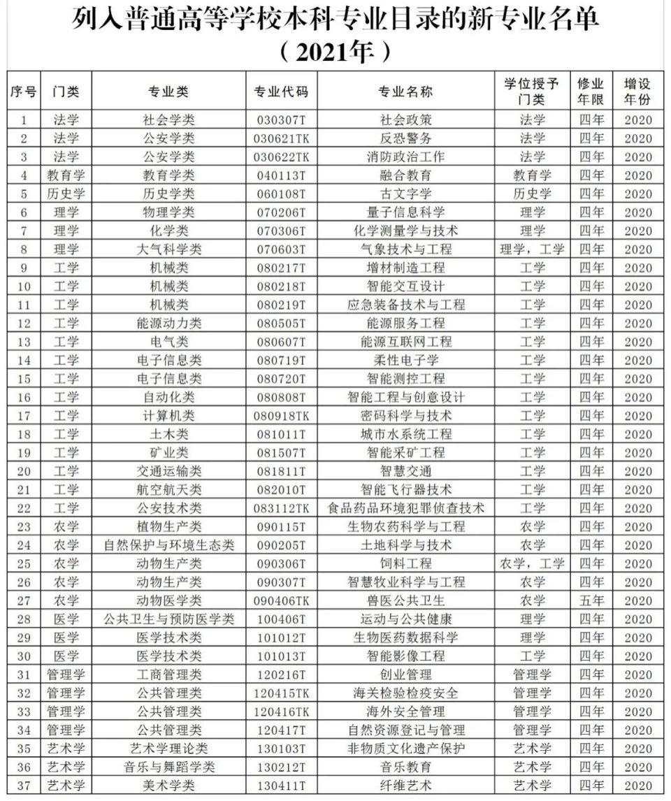 快讯！山东部分高校本科专业更新，有些专业被撤销