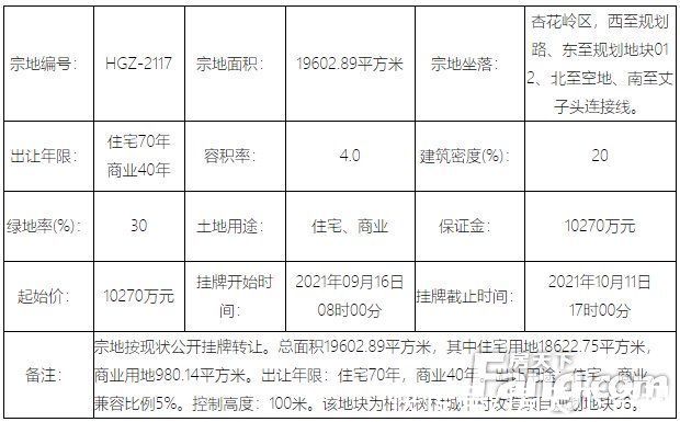 商业|9月太原土地成交15.3亿!10月8宗地待摘牌总价超16亿