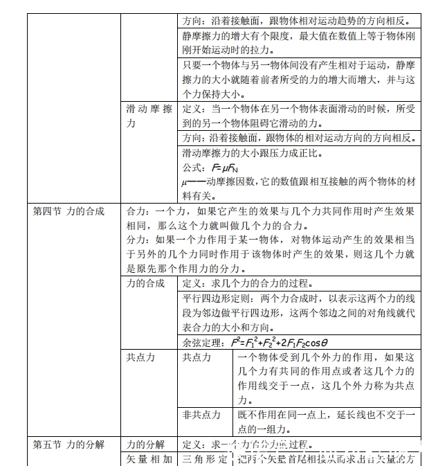 高中物理|高中物理必修 1 知识点，解决你的茫然无措！