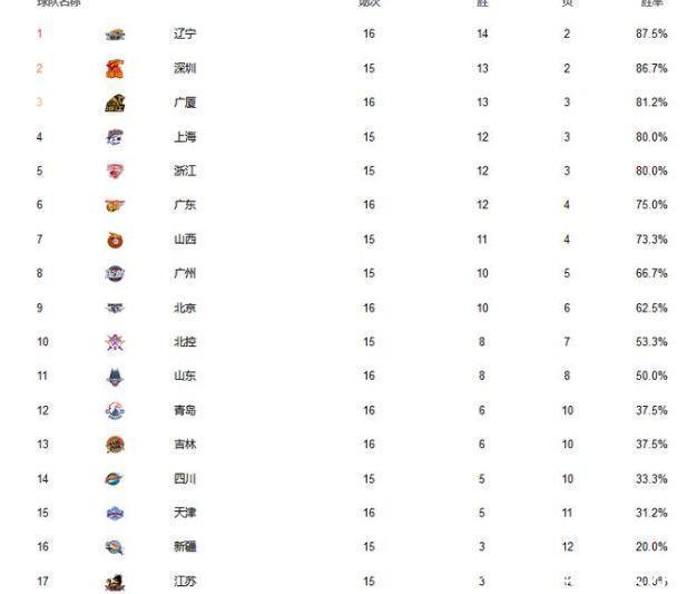 吉布森|辽宁一枝独秀,广东回第六,广厦进三甲,CBA最新排位